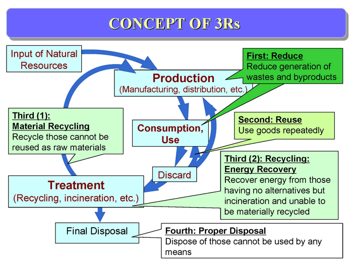 3R (Reduce, Reuse and Recycle) Strategy for Waste Management Consultancy Firm in Bangladesh. 
