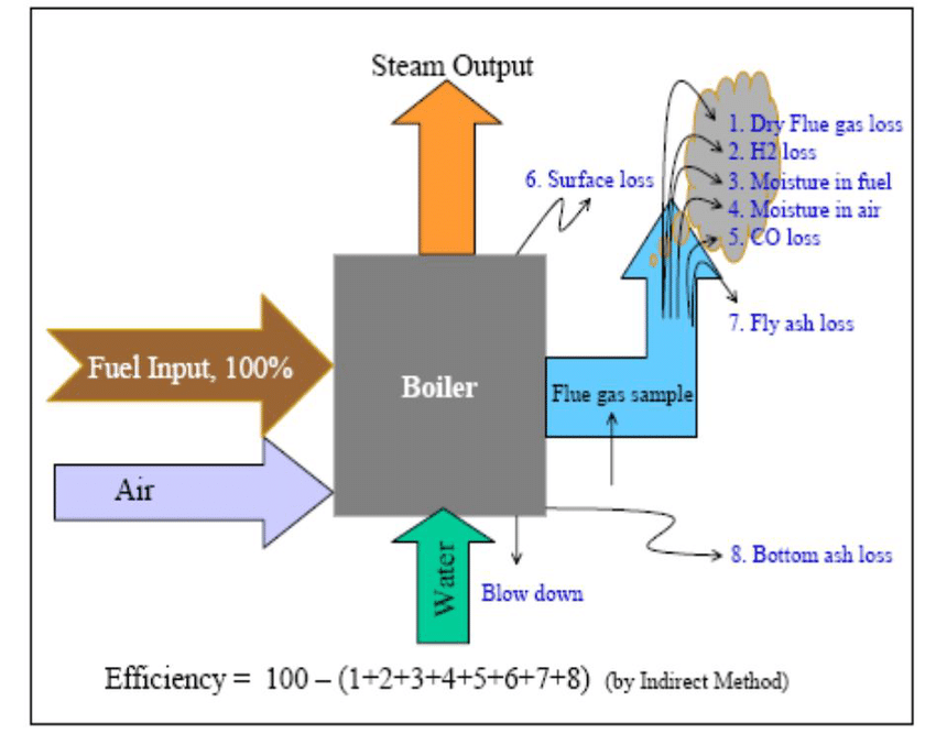 Boiler Efficiency Measurement & Testing Company & Testing Price in Bangladesh